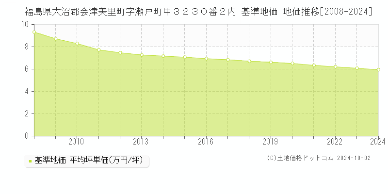 福島県大沼郡会津美里町字瀬戸町甲３２３０番２内 基準地価 地価推移[2008-2024]