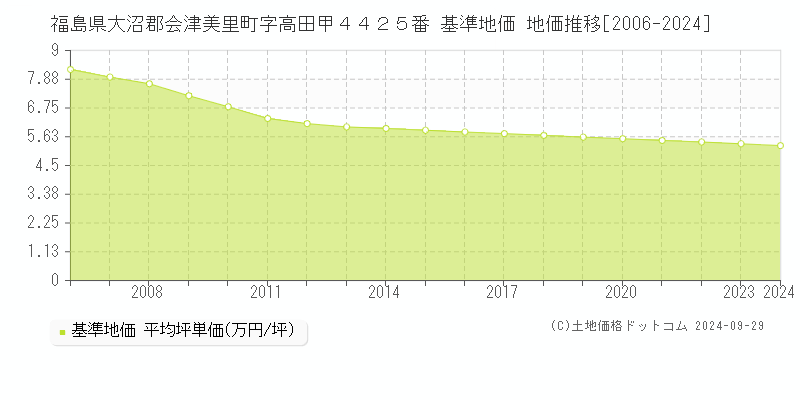 福島県大沼郡会津美里町字高田甲４４２５番 基準地価 地価推移[2006-2024]