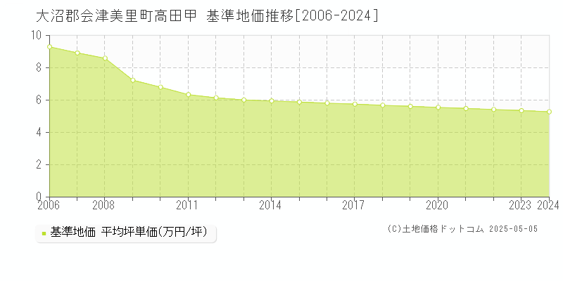 高田甲(大沼郡会津美里町)の基準地価推移グラフ(坪単価)[2006-2024年]