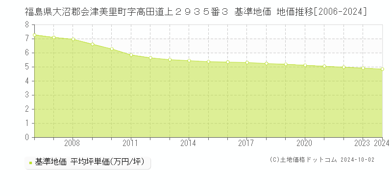 福島県大沼郡会津美里町字高田道上２９３５番３ 基準地価 地価推移[2006-2024]