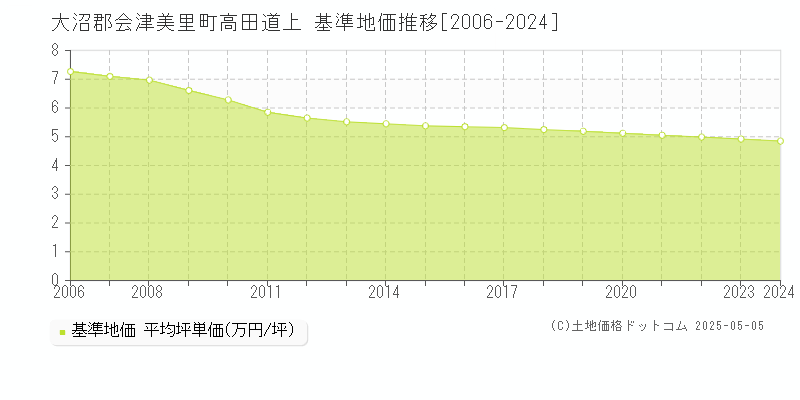 高田道上(大沼郡会津美里町)の基準地価推移グラフ(坪単価)[2006-2024年]