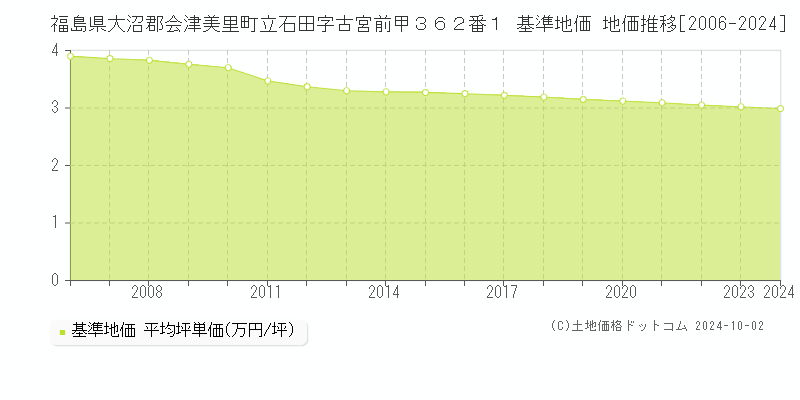 福島県大沼郡会津美里町立石田字古宮前甲３６２番１ 基準地価 地価推移[2006-2024]