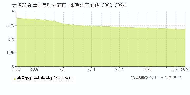 立石田(大沼郡会津美里町)の基準地価推移グラフ(坪単価)[2006-2024年]