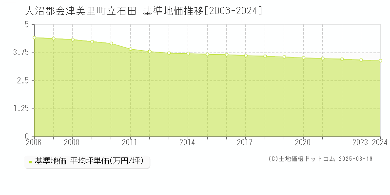 大沼郡会津美里町立石田の基準地価推移グラフ 