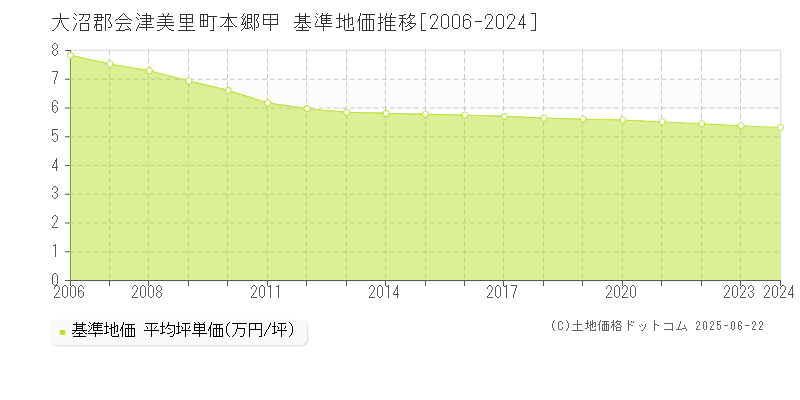 本郷甲(大沼郡会津美里町)の基準地価推移グラフ(坪単価)[2006-2024年]