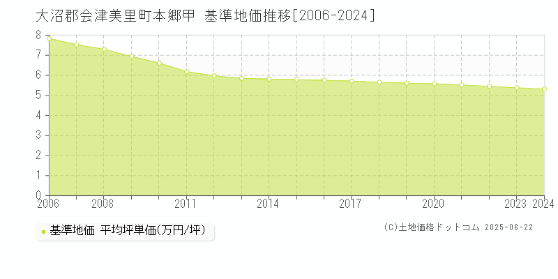 大沼郡会津美里町本郷甲の基準地価推移グラフ 