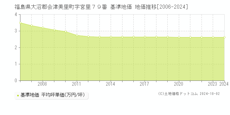 福島県大沼郡会津美里町字宮里７９番 基準地価 地価推移[2006-2024]