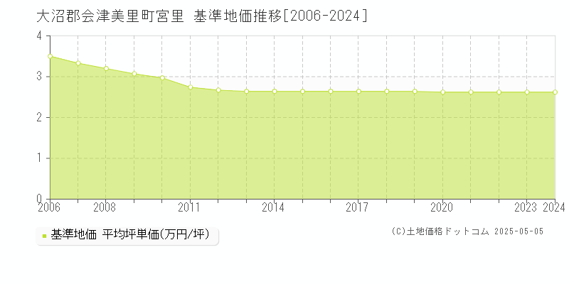 宮里(大沼郡会津美里町)の基準地価推移グラフ(坪単価)[2006-2024年]