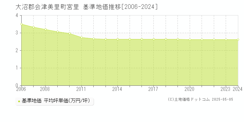 大沼郡会津美里町宮里の基準地価推移グラフ 