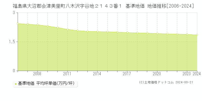 福島県大沼郡会津美里町八木沢字谷地２１４３番１ 基準地価 地価推移[2006-2024]