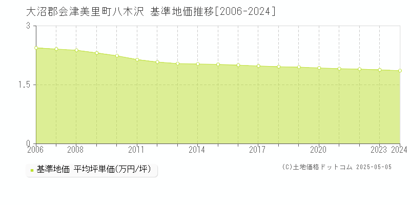 八木沢(大沼郡会津美里町)の基準地価推移グラフ(坪単価)[2006-2024年]