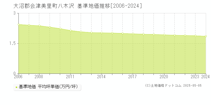 大沼郡会津美里町八木沢の基準地価推移グラフ 