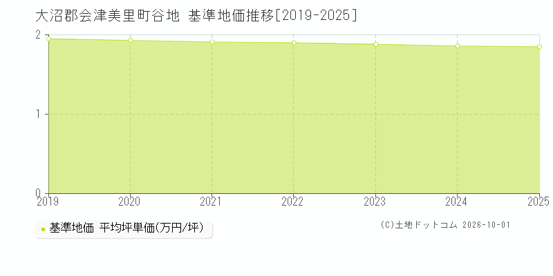 大沼郡会津美里町谷地の基準地価推移グラフ(坪単価)[2019-2025年]