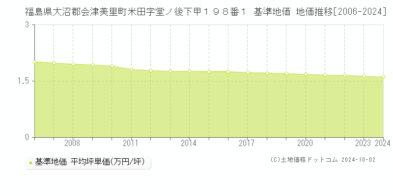 福島県大沼郡会津美里町米田字堂ノ後下甲１９８番１ 基準地価 地価推移[2006-2024]