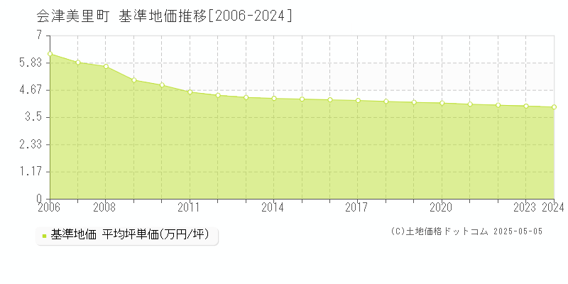 会津美里町(福島県)の基準地価推移グラフ(坪単価)[2006-2024年]