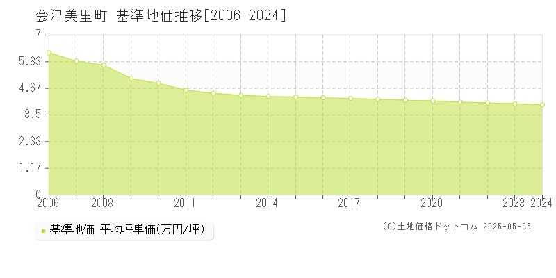 大沼郡会津美里町全域の基準地価推移グラフ 