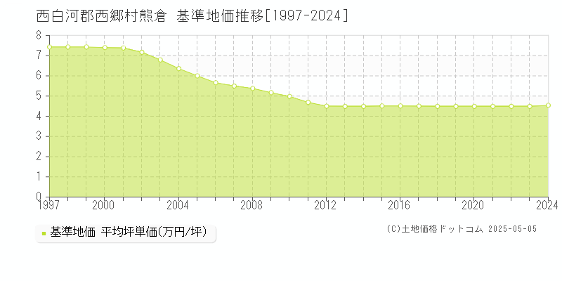 熊倉(西白河郡西郷村)の基準地価推移グラフ(坪単価)[1997-2024年]