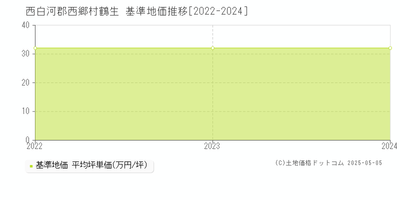 鶴生(西白河郡西郷村)の基準地価推移グラフ(坪単価)[2022-2024年]