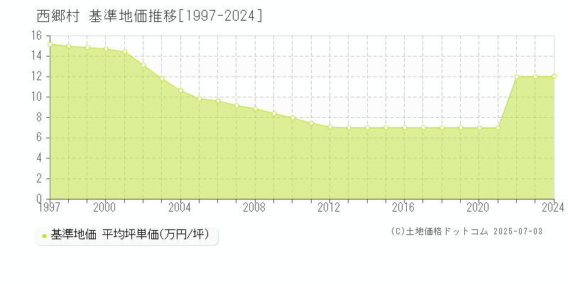 西郷村(福島県)の基準地価推移グラフ(坪単価)[1997-2024年]