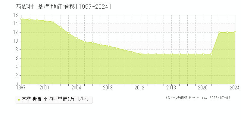 西白河郡西郷村の基準地価推移グラフ 