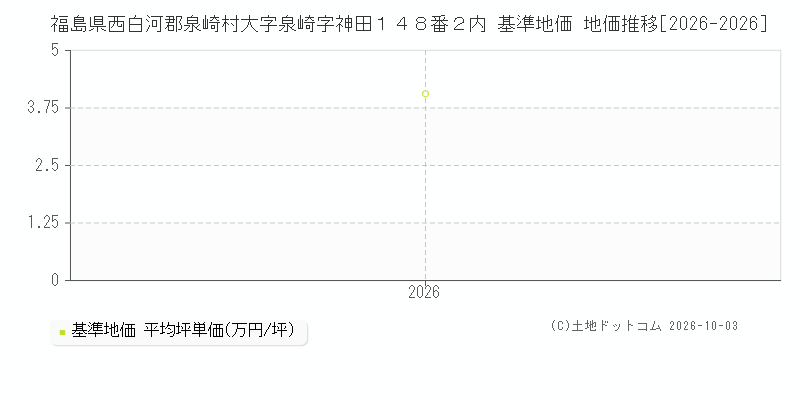福島県西白河郡泉崎村大字泉崎字神田１４８番２内 基準地価 地価推移[2026-2026]
