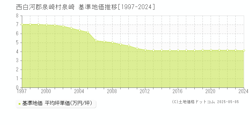 泉崎(西白河郡泉崎村)の基準地価推移グラフ(坪単価)[1997-2024年]