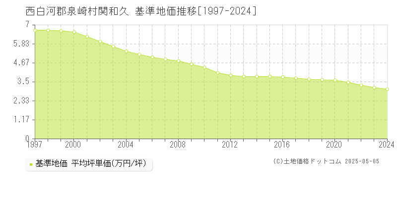 関和久(西白河郡泉崎村)の基準地価推移グラフ(坪単価)[1997-2024年]