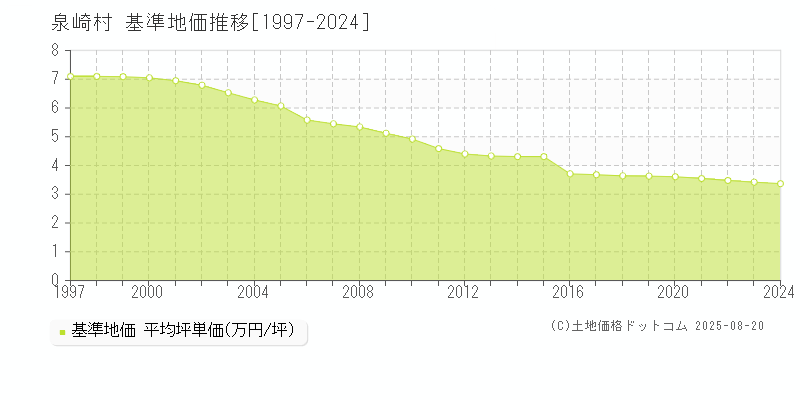 泉崎村(福島県)の基準地価推移グラフ(坪単価)[1997-2024年]