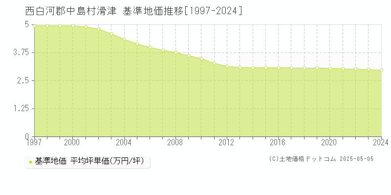 滑津(西白河郡中島村)の基準地価推移グラフ(坪単価)[1997-2024年]