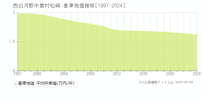 松崎(西白河郡中島村)の基準地価推移グラフ(坪単価)[1997-2024年]
