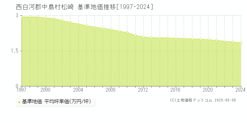 西白河郡中島村松崎の基準地価推移グラフ 