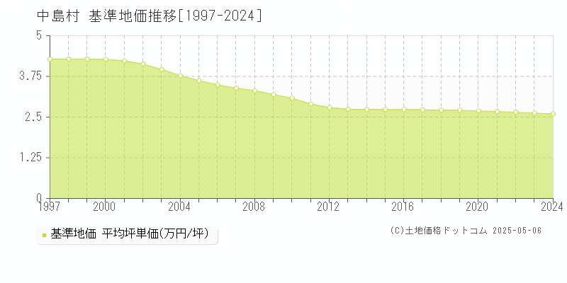 中島村(福島県)の基準地価推移グラフ(坪単価)[1997-2024年]