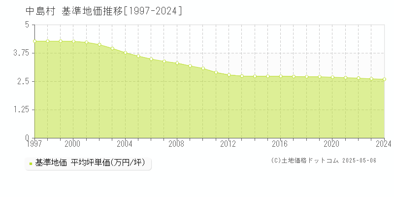 西白河郡中島村の基準地価推移グラフ 