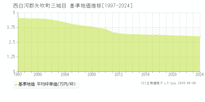 三城目(西白河郡矢吹町)の基準地価推移グラフ(坪単価)[1997-2024年]