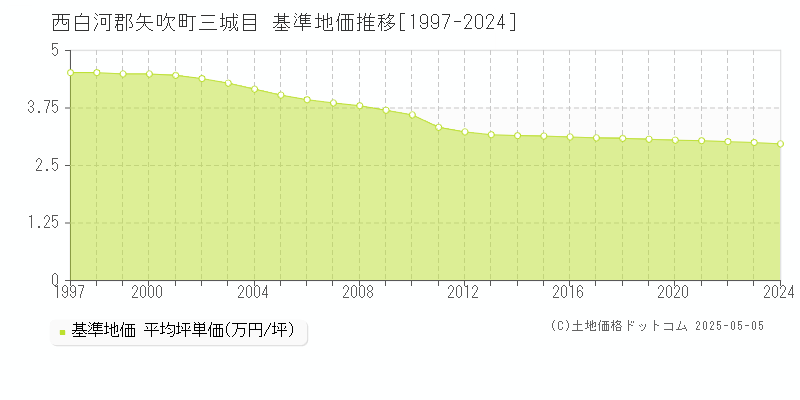 西白河郡矢吹町三城目の基準地価推移グラフ 