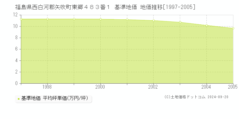 福島県西白河郡矢吹町東郷４８３番１ 基準地価 地価推移[1997-2005]