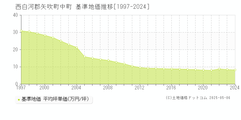 中町(西白河郡矢吹町)の基準地価推移グラフ(坪単価)[1997-2024年]