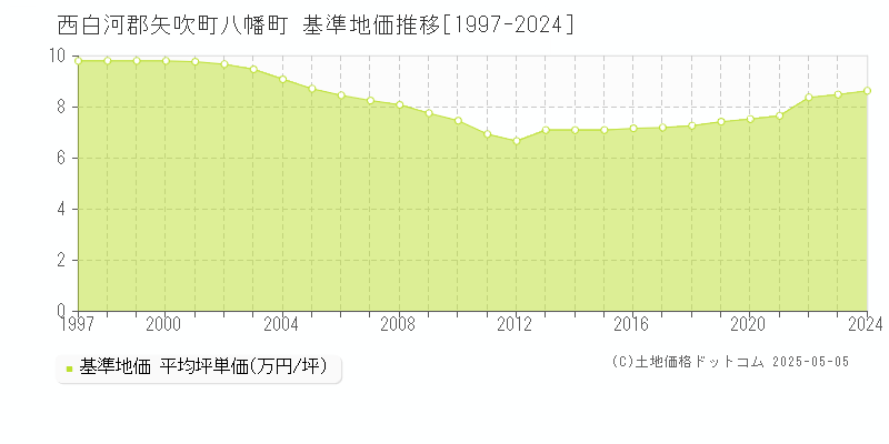 八幡町(西白河郡矢吹町)の基準地価推移グラフ(坪単価)[1997-2024年]