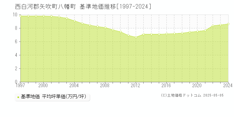 西白河郡矢吹町八幡町の基準地価推移グラフ 
