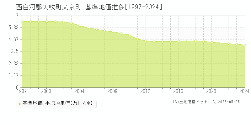 文京町(西白河郡矢吹町)の基準地価推移グラフ(坪単価)[1997-2024年]