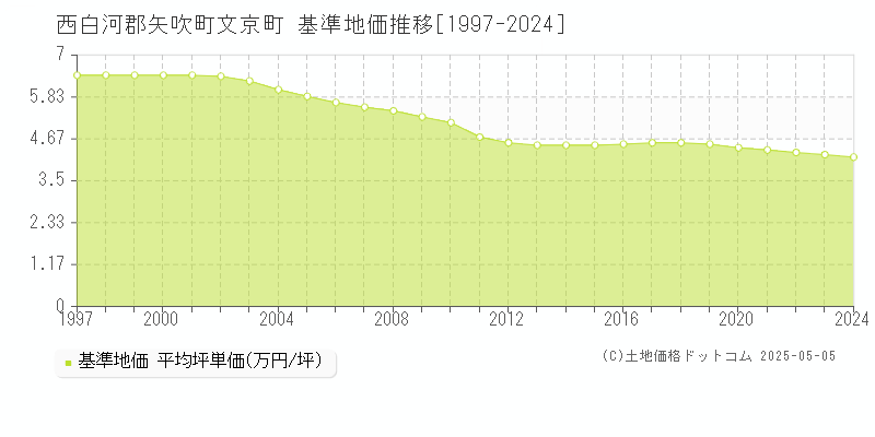 西白河郡矢吹町文京町の基準地価推移グラフ 