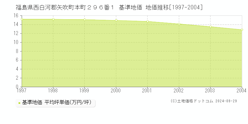 福島県西白河郡矢吹町本町２９６番１ 基準地価 地価推移[1997-2004]