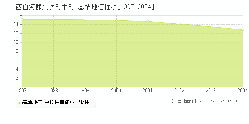 本町(西白河郡矢吹町)の基準地価推移グラフ(坪単価)[1997-2004年]