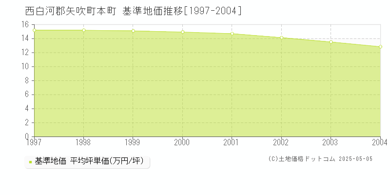 西白河郡矢吹町本町の基準地価推移グラフ 