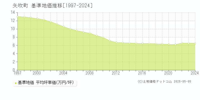矢吹町(福島県)の基準地価推移グラフ(坪単価)[1997-2024年]