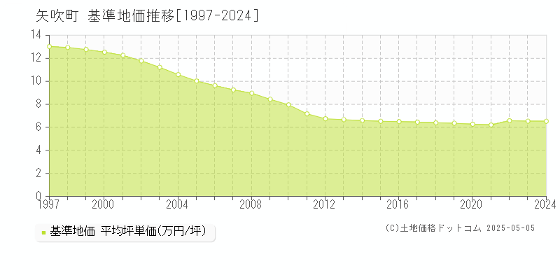 西白河郡矢吹町の基準地価推移グラフ 