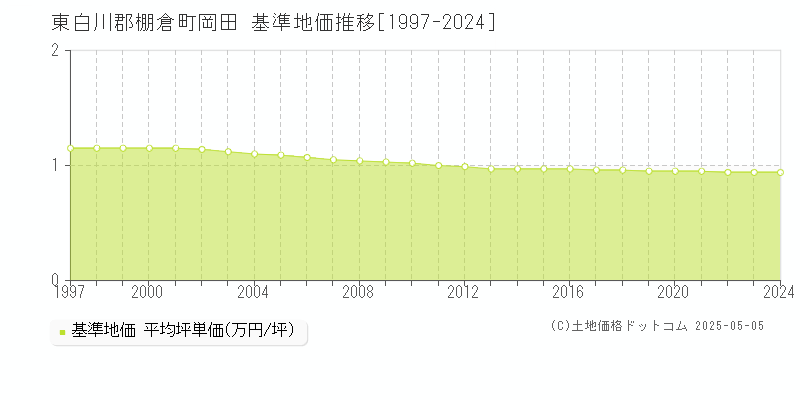 岡田(東白川郡棚倉町)の基準地価推移グラフ(坪単価)[1997-2024年]