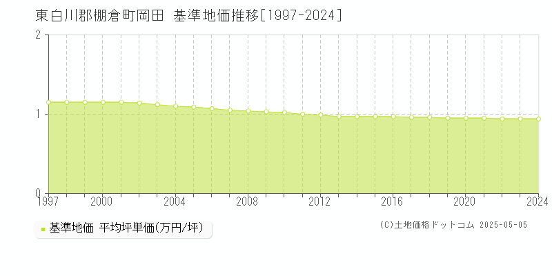 東白川郡棚倉町岡田の基準地価推移グラフ 