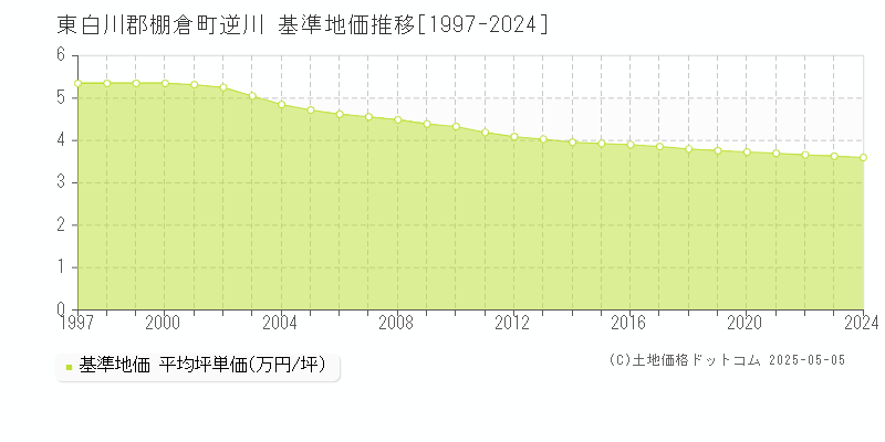逆川(東白川郡棚倉町)の基準地価推移グラフ(坪単価)[1997-2024年]