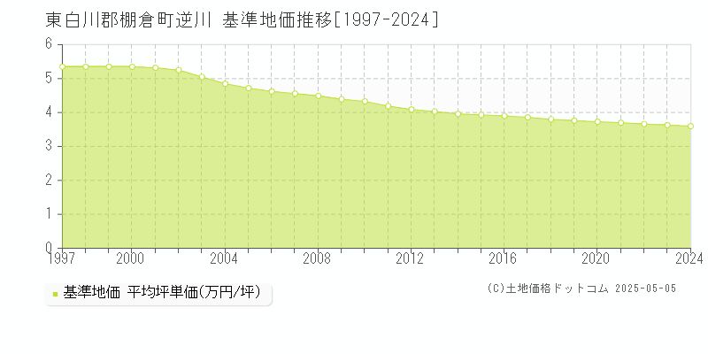 東白川郡棚倉町逆川の基準地価推移グラフ 